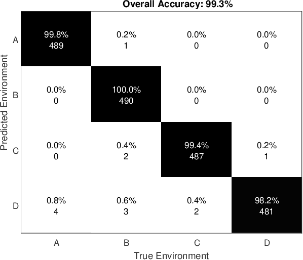 Figure 2 for Indoor Localization for IoT Using Adaptive Feature Selection: A Cascaded Machine Learning Approach