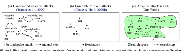 Figure 1 for Automated Discovery of Adaptive Attacks on Adversarial Defenses
