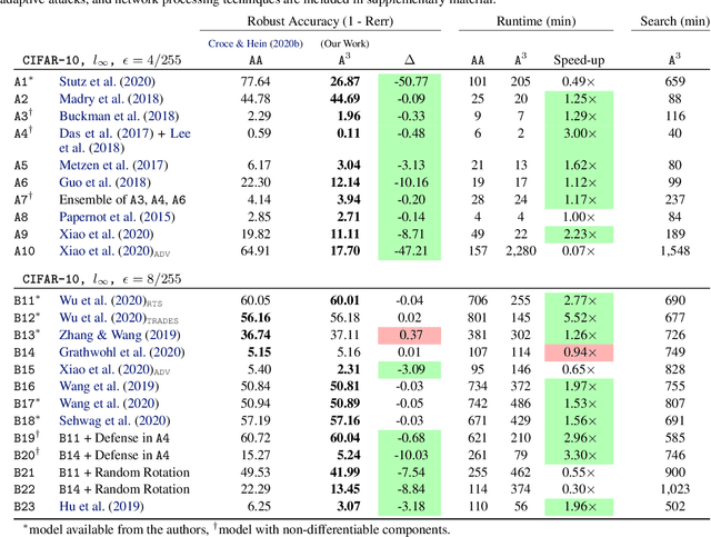 Figure 2 for Automated Discovery of Adaptive Attacks on Adversarial Defenses
