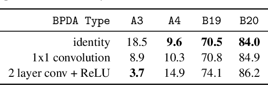 Figure 4 for Automated Discovery of Adaptive Attacks on Adversarial Defenses