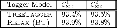 Figure 4 for Improving Tagging Performance by Using Voting Taggers