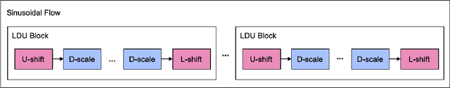 Figure 2 for Sinusoidal Flow: A Fast Invertible Autoregressive Flow