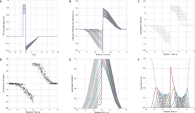 Figure 1 for Enabling Bio-Plausible Multi-level STDP using CMOS Neurons with Dendrites and Bistable RRAMs