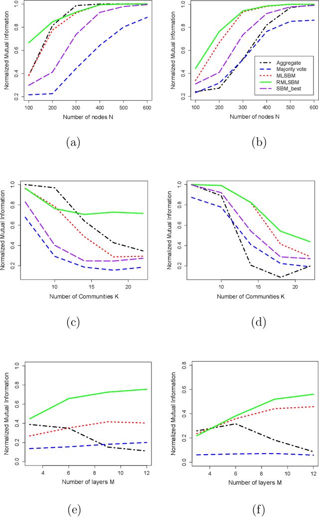 Figure 3 for Community detection in multi-relational data with restricted multi-layer stochastic blockmodel