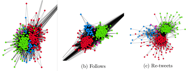 Figure 1 for Community detection in multi-relational data with restricted multi-layer stochastic blockmodel