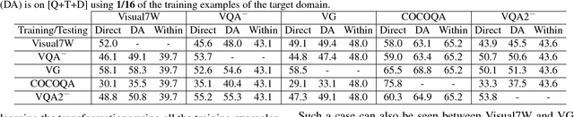 Figure 3 for Cross-Dataset Adaptation for Visual Question Answering