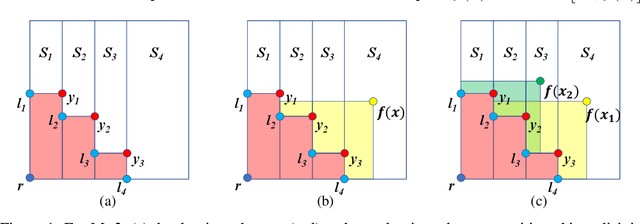 Figure 1 for Differentiable Expected Hypervolume Improvement for Parallel Multi-Objective Bayesian Optimization
