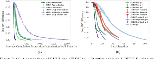 Figure 3 for Differentiable Expected Hypervolume Improvement for Parallel Multi-Objective Bayesian Optimization