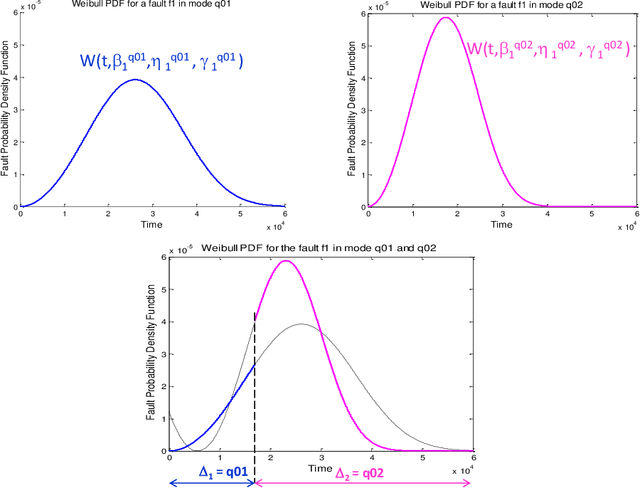 Figure 4 for An Integrated Framework for Diagnosis and Prognosis of Hybrid Systems