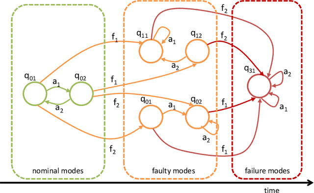 Figure 3 for An Integrated Framework for Diagnosis and Prognosis of Hybrid Systems