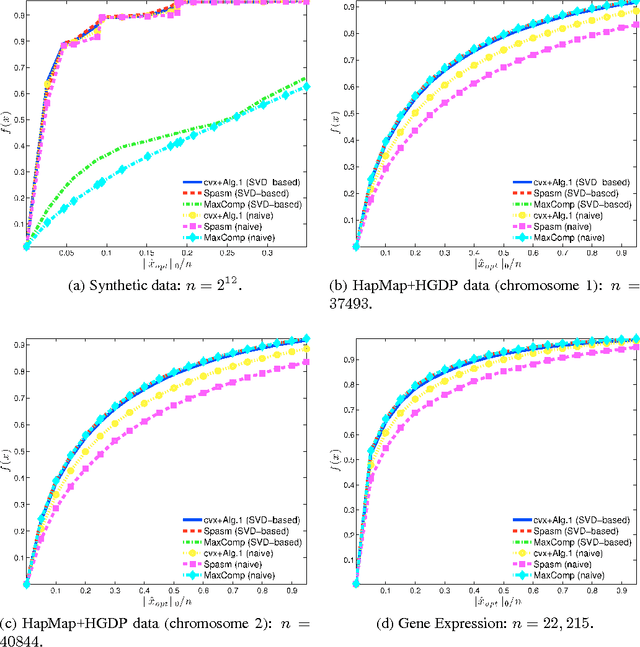 Figure 1 for A Randomized Rounding Algorithm for Sparse PCA