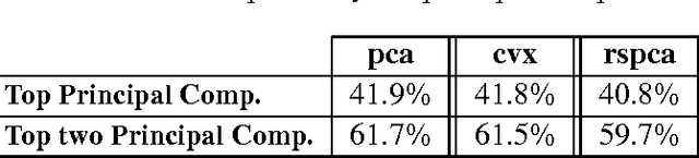 Figure 2 for A Randomized Rounding Algorithm for Sparse PCA