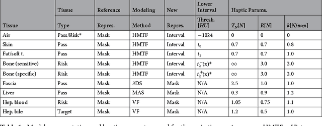 Figure 2 for Evaluation of Direct Haptic 4D Volume Rendering of Partially Segmented Data for Liver Puncture Simulation