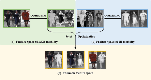 Figure 1 for MSO: Multi-Feature Space Joint Optimization Network for RGB-Infrared Person Re-Identification