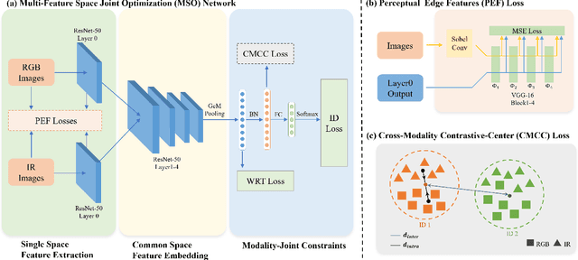 Figure 3 for MSO: Multi-Feature Space Joint Optimization Network for RGB-Infrared Person Re-Identification