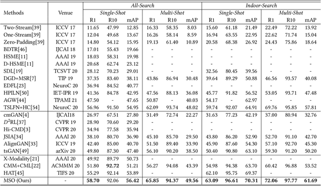 Figure 2 for MSO: Multi-Feature Space Joint Optimization Network for RGB-Infrared Person Re-Identification