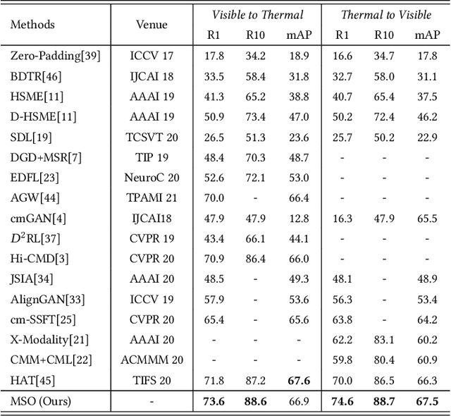 Figure 4 for MSO: Multi-Feature Space Joint Optimization Network for RGB-Infrared Person Re-Identification