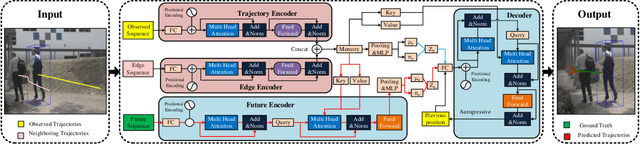 Figure 2 for Pedestrian Trajectory Prediction via Spatial Interaction Transformer Network