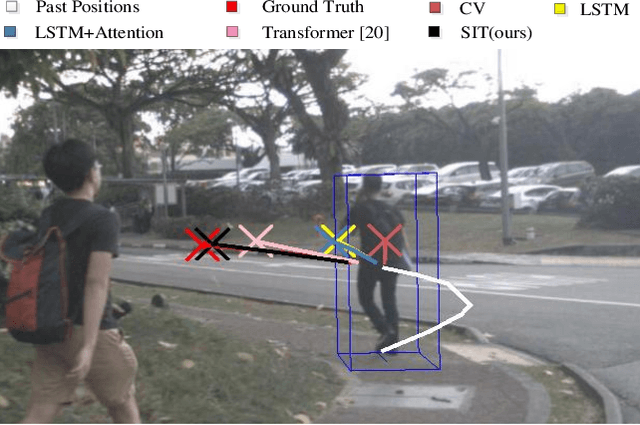 Figure 4 for Pedestrian Trajectory Prediction via Spatial Interaction Transformer Network