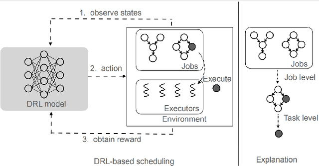 Figure 1 for Multi-level Explanation of Deep Reinforcement Learning-based Scheduling