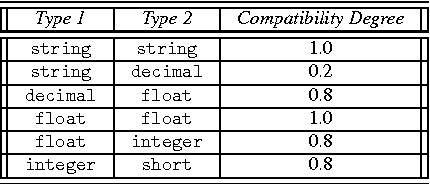 Figure 2 for XML Matchers: approaches and challenges