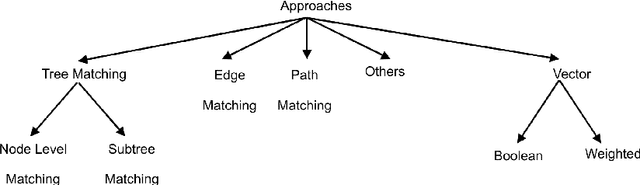 Figure 1 for XML Matchers: approaches and challenges