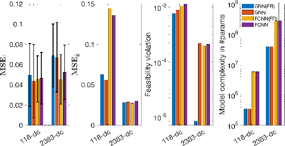Figure 1 for Topology-aware Graph Neural Networks for Learning Feasible and Adaptive ac-OPF Solutions
