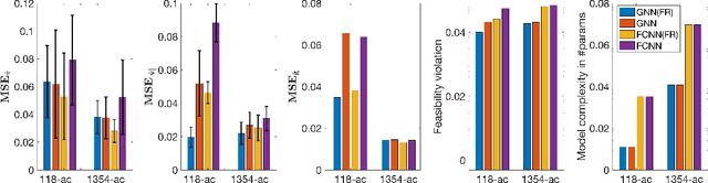 Figure 2 for Topology-aware Graph Neural Networks for Learning Feasible and Adaptive ac-OPF Solutions