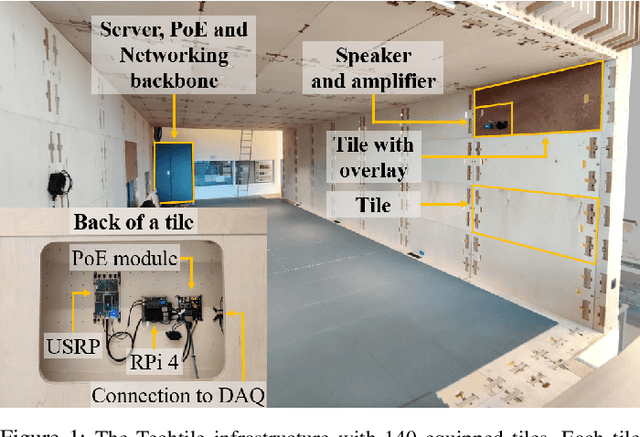 Figure 1 for Techtile: a Flexible Testbed for Distributed Acoustic Indoor Positioning and Sensing