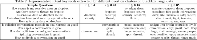 Figure 3 for Sequence-to-Sequence Learning on Keywords for Efficient FAQ Retrieval