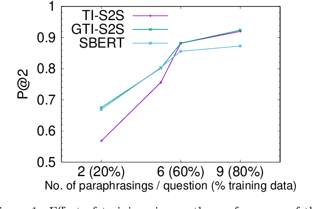 Figure 2 for Sequence-to-Sequence Learning on Keywords for Efficient FAQ Retrieval