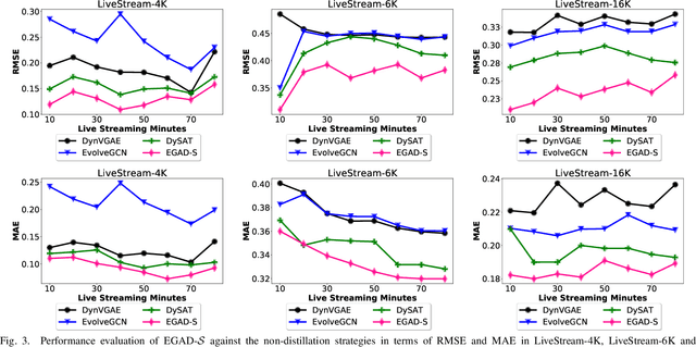 Figure 3 for EGAD: Evolving Graph Representation Learning with Self-Attention and Knowledge Distillation for Live Video Streaming Events