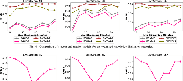 Figure 4 for EGAD: Evolving Graph Representation Learning with Self-Attention and Knowledge Distillation for Live Video Streaming Events