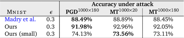 Figure 4 for An Alternative Surrogate Loss for PGD-based Adversarial Testing