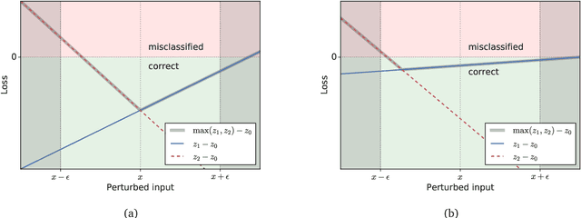 Figure 1 for An Alternative Surrogate Loss for PGD-based Adversarial Testing