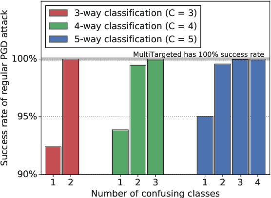 Figure 3 for An Alternative Surrogate Loss for PGD-based Adversarial Testing