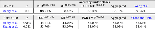 Figure 2 for An Alternative Surrogate Loss for PGD-based Adversarial Testing