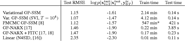 Figure 2 for Variational Gaussian Process State-Space Models