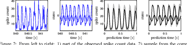 Figure 3 for Variational Gaussian Process State-Space Models