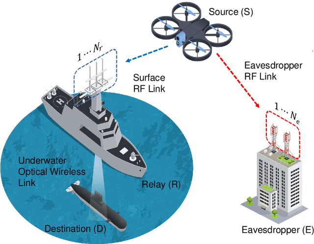 Figure 1 for Enhancing Security of TAS/MRC Based Mixed RF-UOWC System with Induced Underwater Turbulence Effect