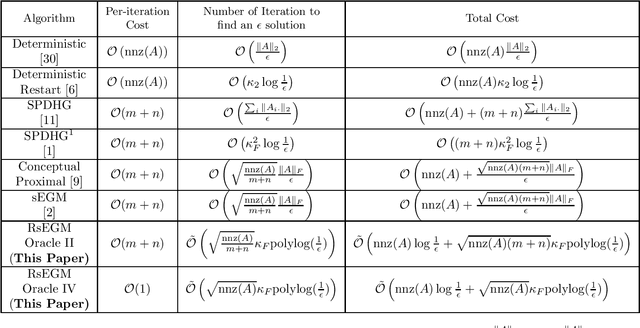 Figure 1 for Linear Convergence of Stochastic Primal Dual Methods for Linear Programming Using Variance Reduction and Restarts