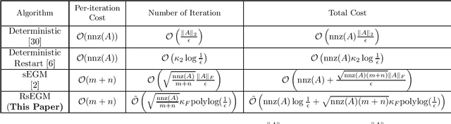 Figure 2 for Linear Convergence of Stochastic Primal Dual Methods for Linear Programming Using Variance Reduction and Restarts