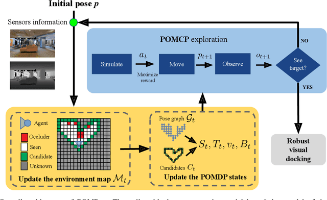 Figure 2 for POMP++: Pomcp-based Active Visual Search in unknown indoor environments