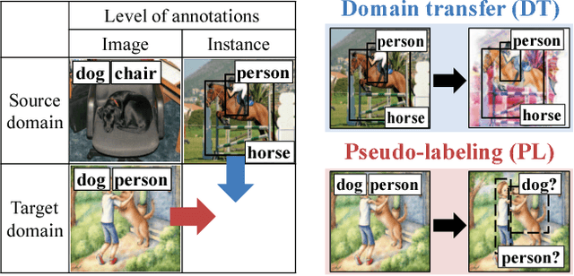 Figure 1 for Cross-Domain Weakly-Supervised Object Detection through Progressive Domain Adaptation