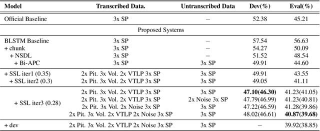 Figure 3 for Low Resource German ASR with Untranscribed Data Spoken by Non-native Children -- INTERSPEECH 2021 Shared Task SPAPL System