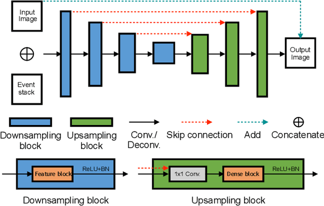 Figure 3 for Learning to Deblur and Generate High Frame Rate Video with an Event Camera