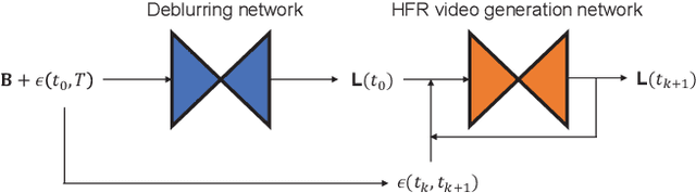 Figure 4 for Learning to Deblur and Generate High Frame Rate Video with an Event Camera