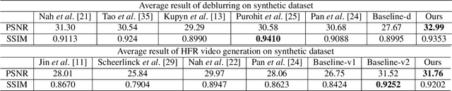 Figure 2 for Learning to Deblur and Generate High Frame Rate Video with an Event Camera