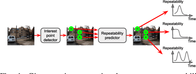 Figure 1 for Learning to Predict Repeatability of Interest Points