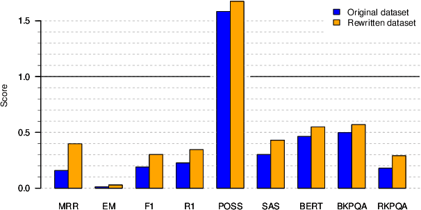 Figure 3 for SCAI-QReCC Shared Task on Conversational Question Answering